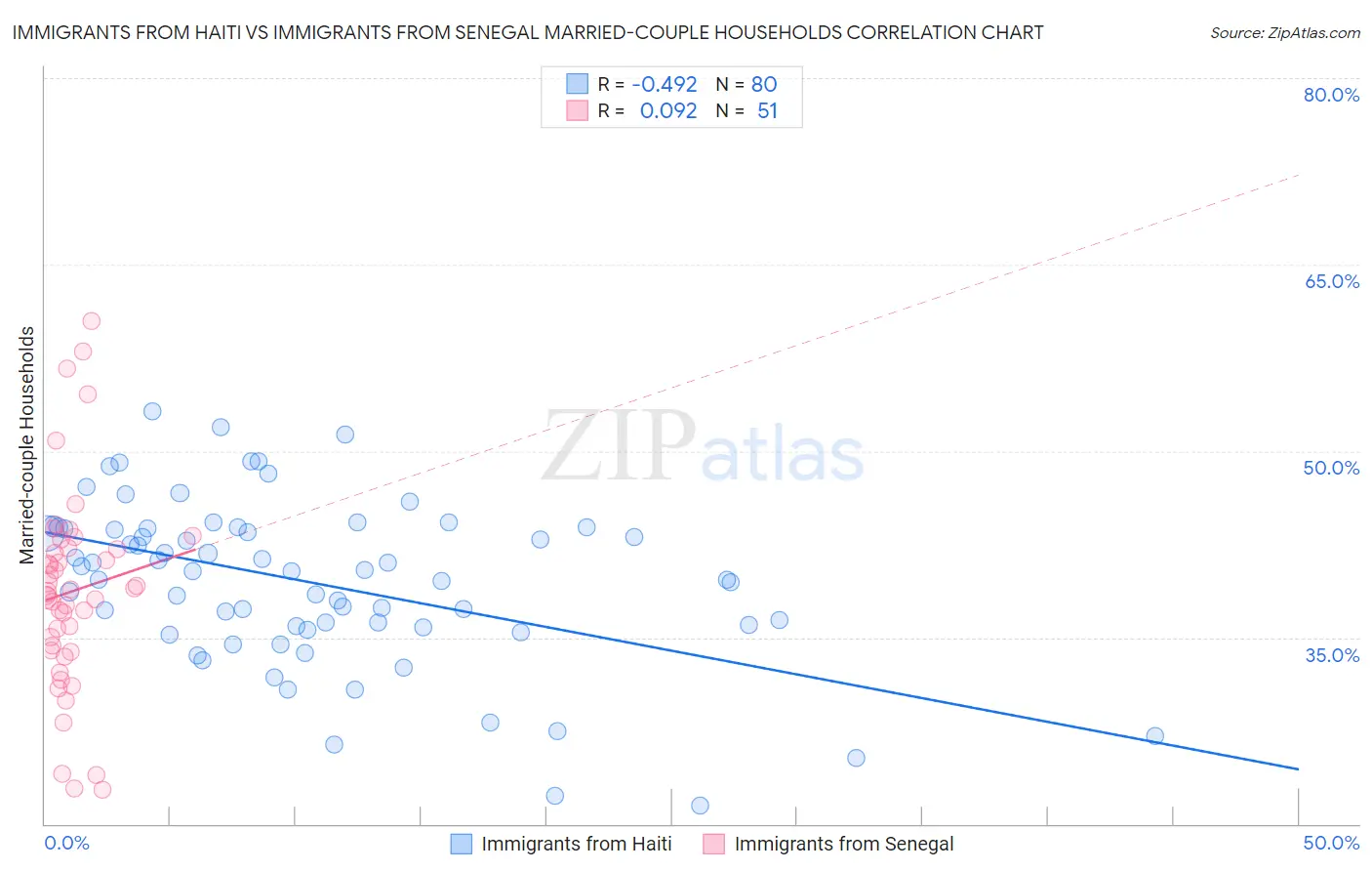 Immigrants from Haiti vs Immigrants from Senegal Married-couple Households