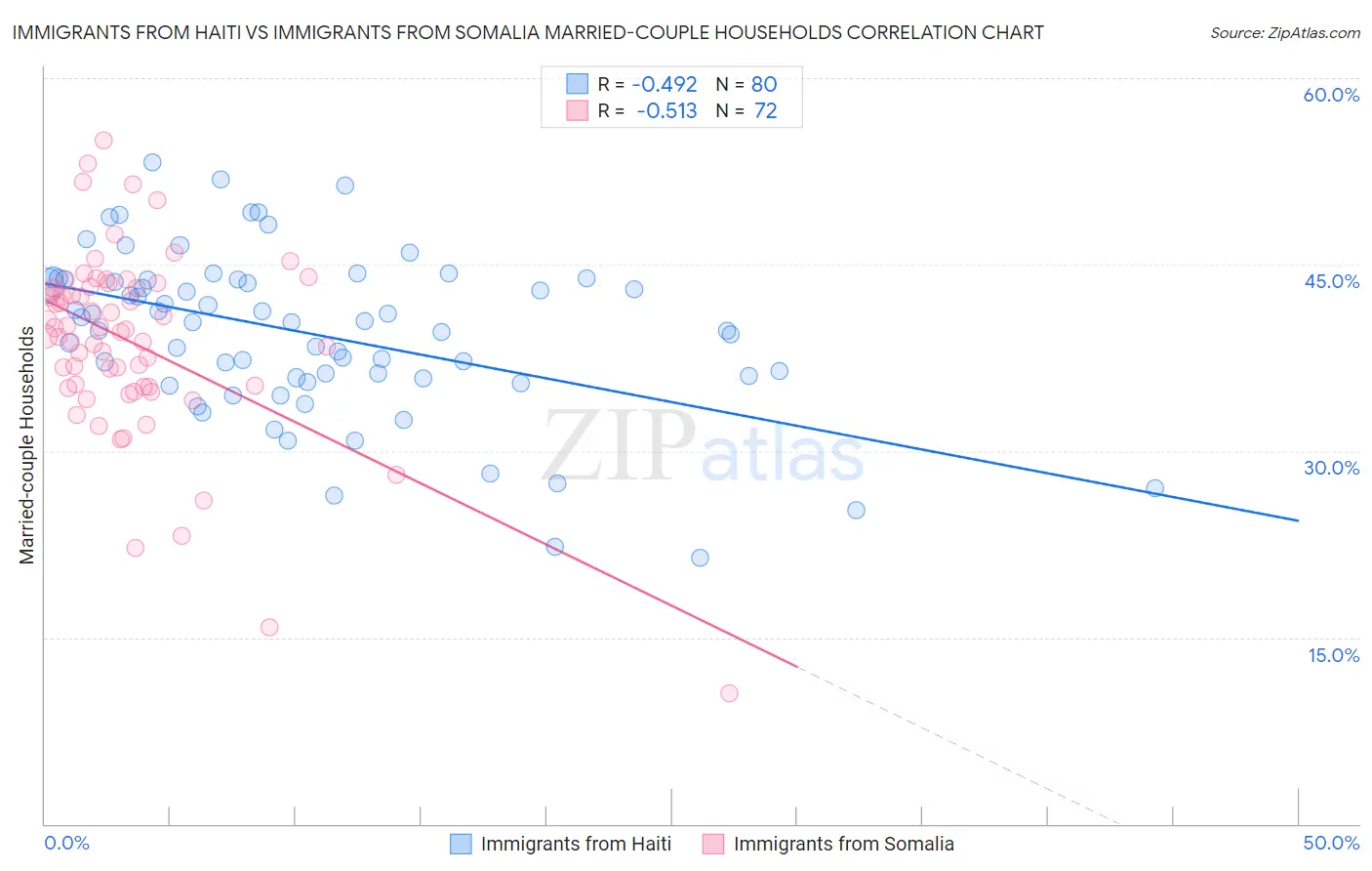 Immigrants from Haiti vs Immigrants from Somalia Married-couple Households