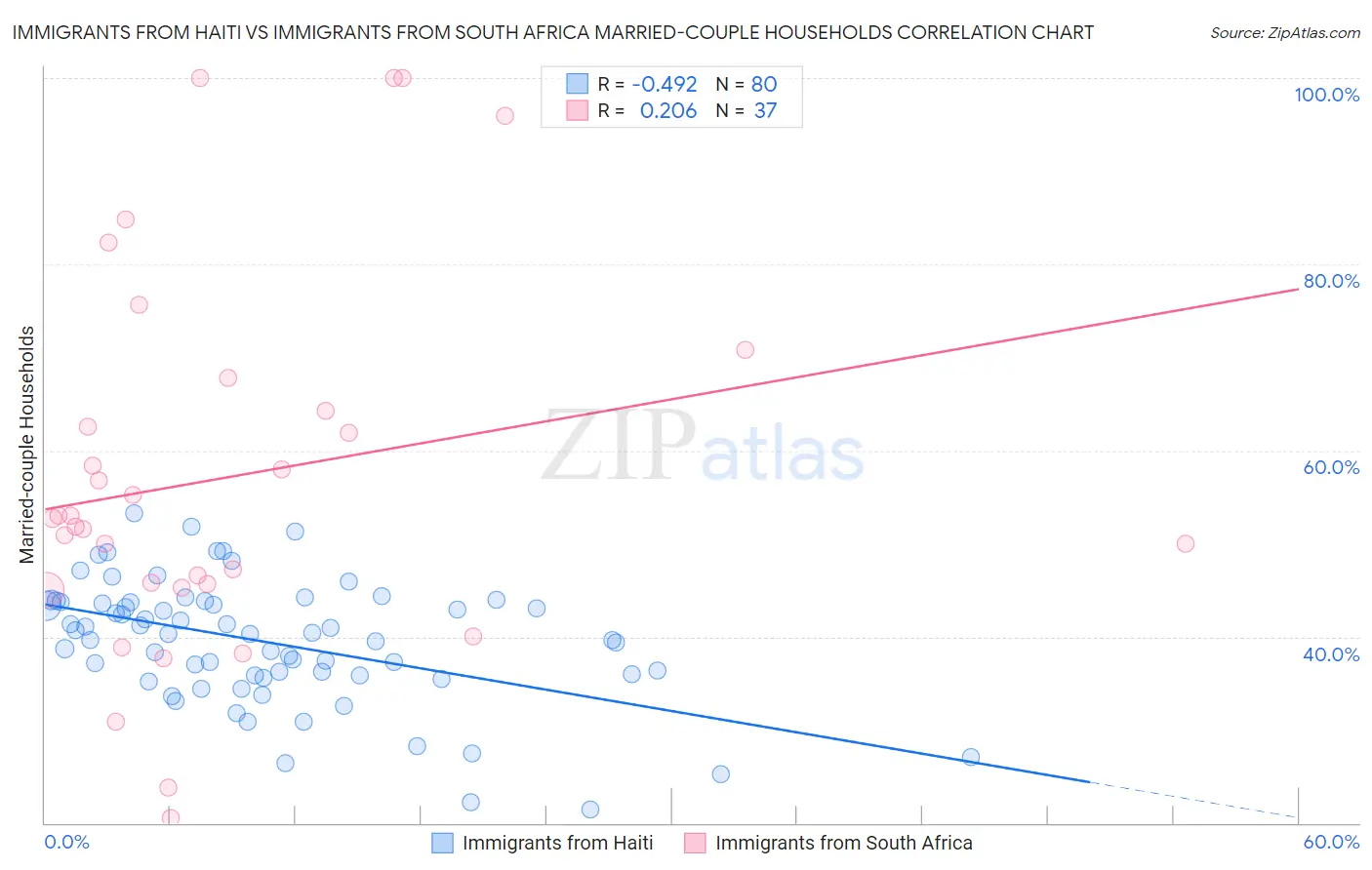 Immigrants from Haiti vs Immigrants from South Africa Married-couple Households