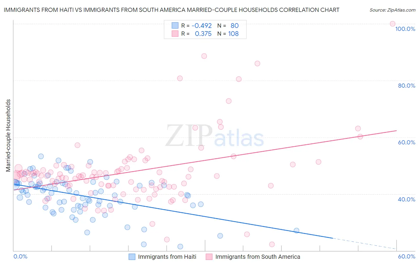 Immigrants from Haiti vs Immigrants from South America Married-couple Households