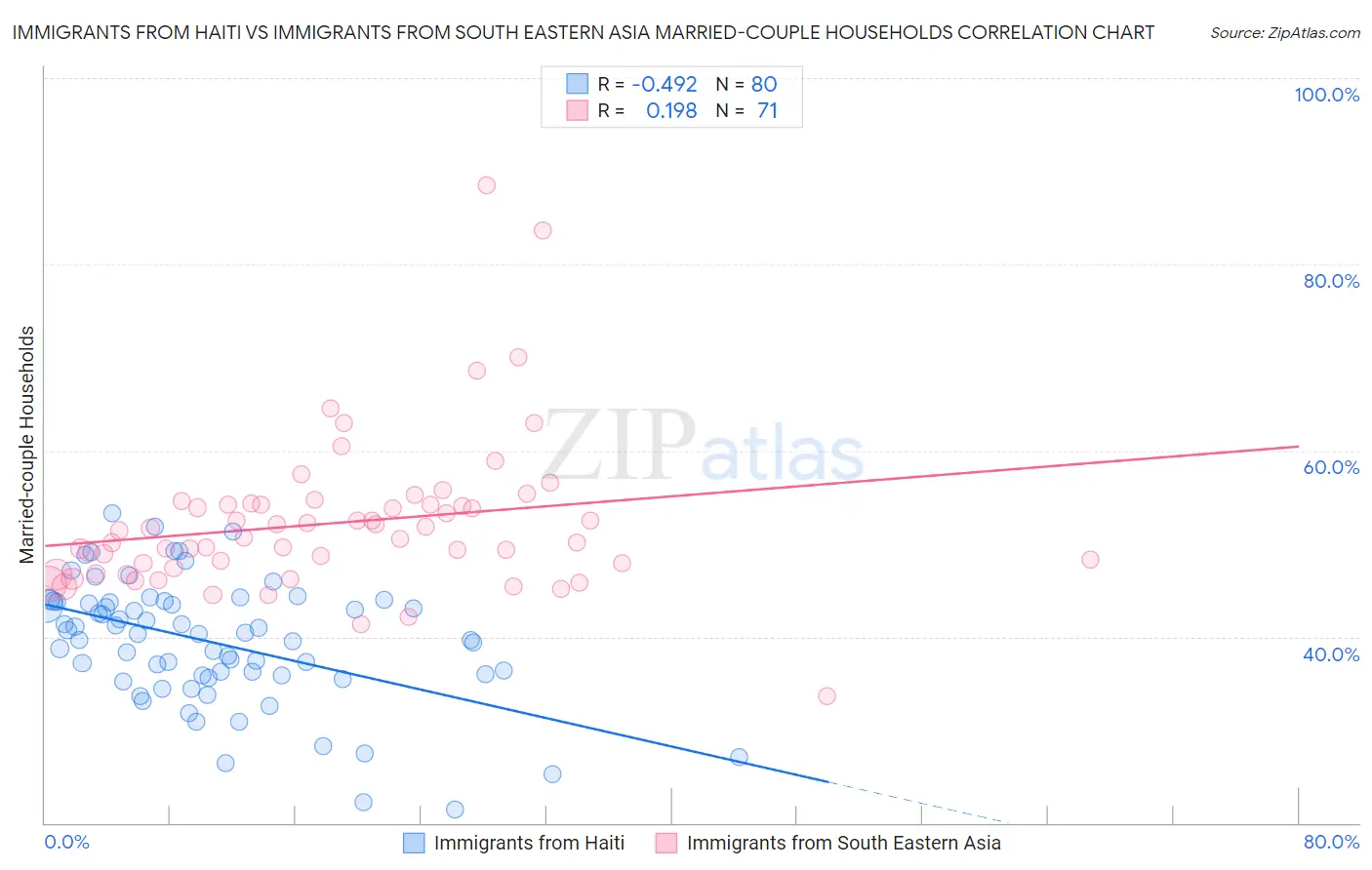 Immigrants from Haiti vs Immigrants from South Eastern Asia Married-couple Households