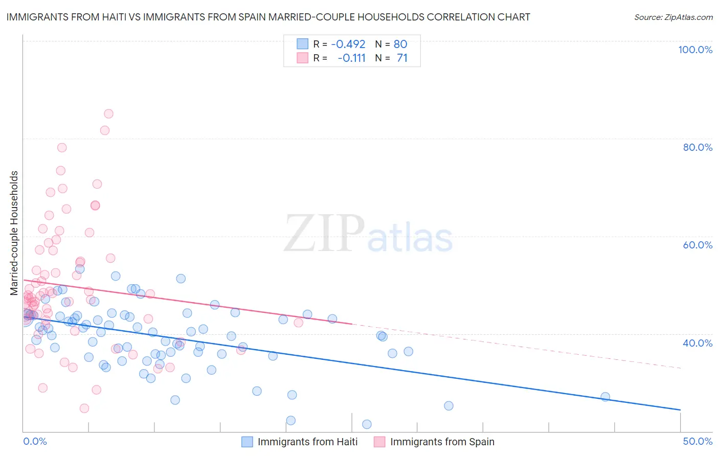 Immigrants from Haiti vs Immigrants from Spain Married-couple Households