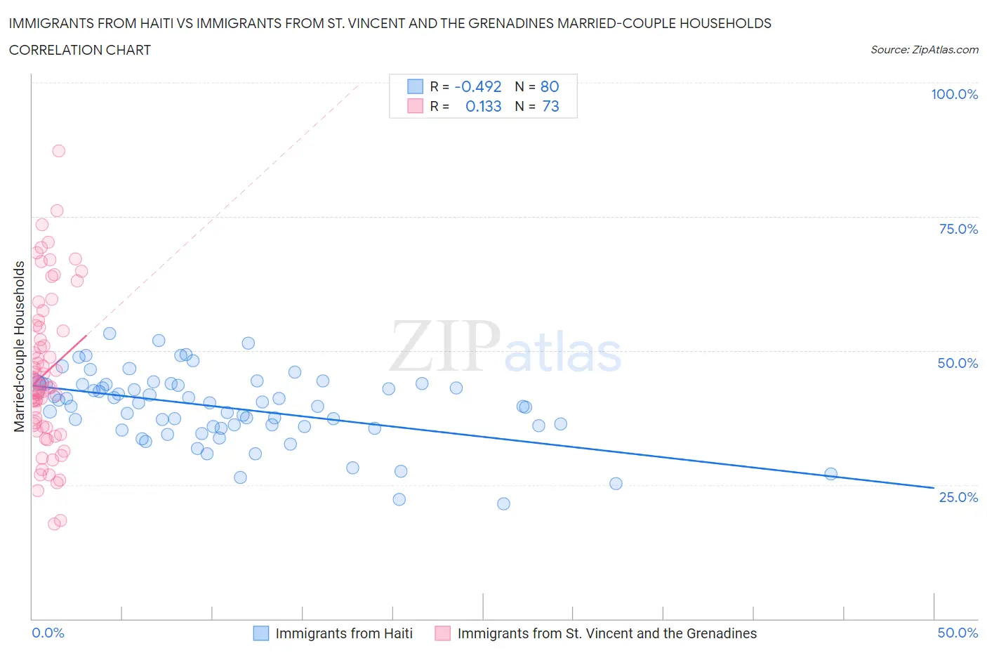 Immigrants from Haiti vs Immigrants from St. Vincent and the Grenadines Married-couple Households