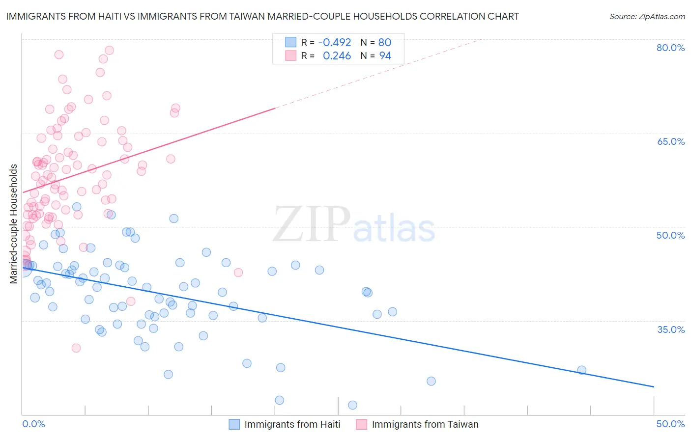 Immigrants from Haiti vs Immigrants from Taiwan Married-couple Households