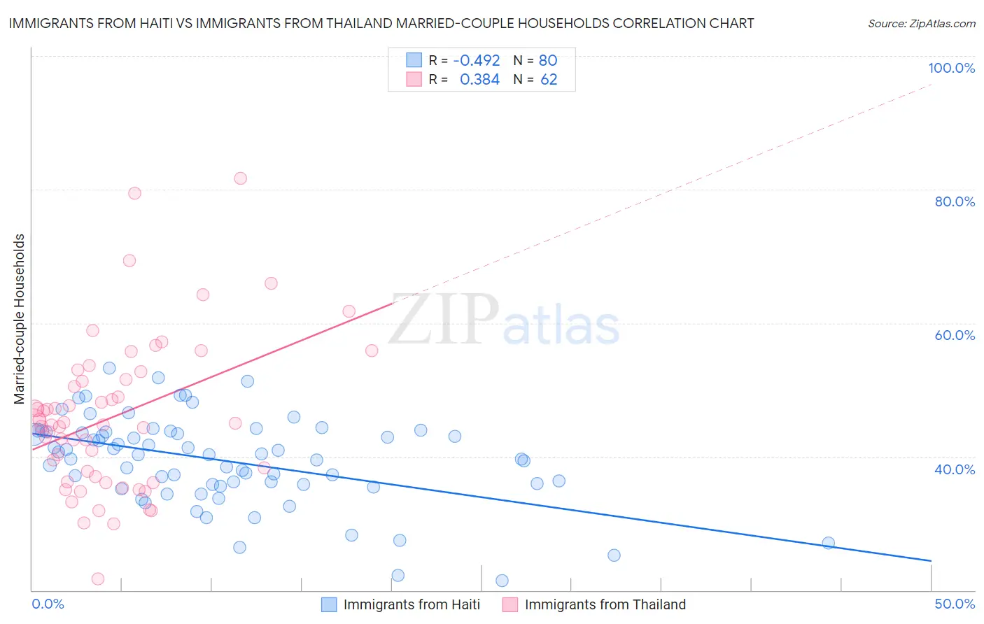 Immigrants from Haiti vs Immigrants from Thailand Married-couple Households
