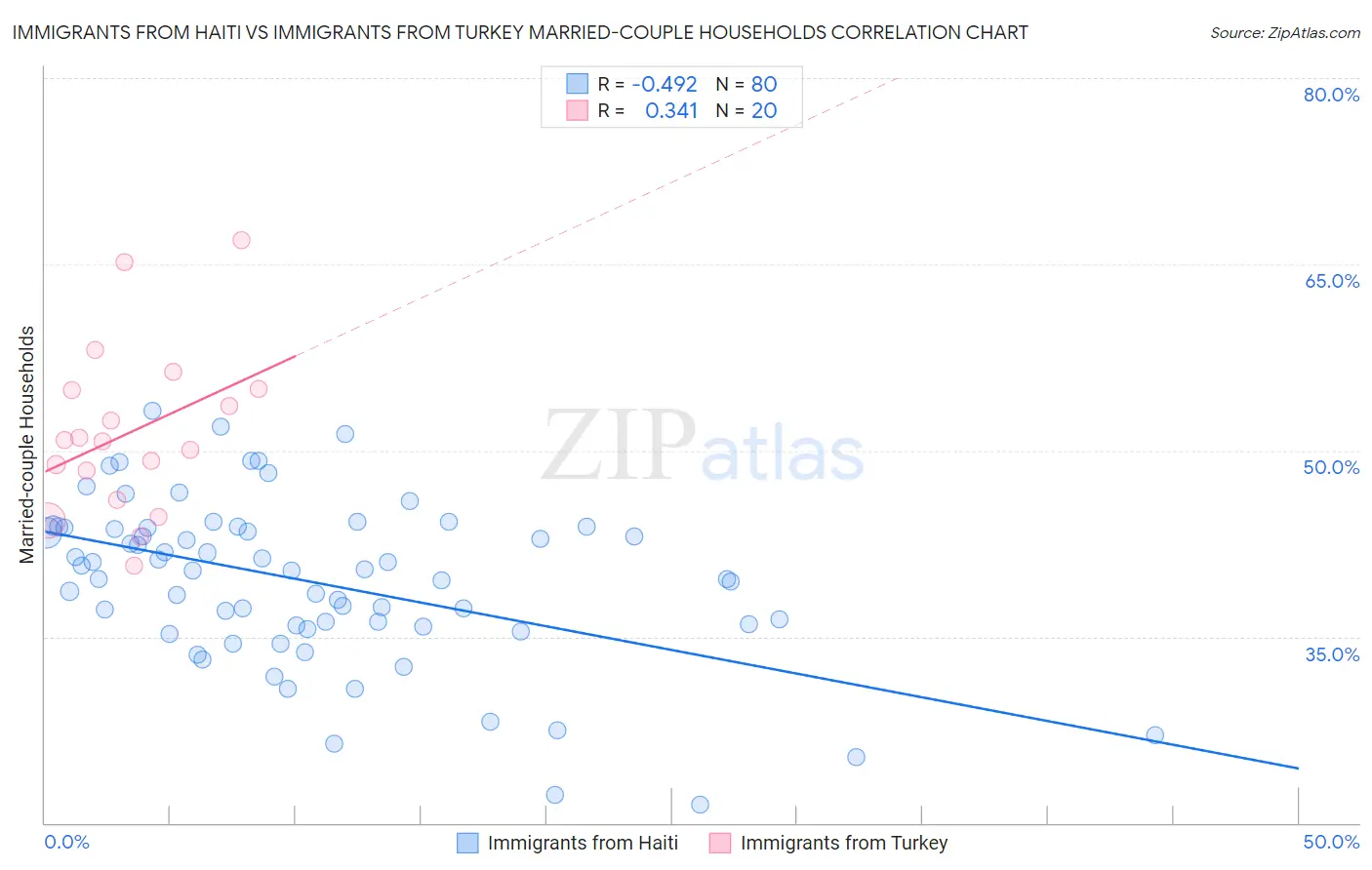 Immigrants from Haiti vs Immigrants from Turkey Married-couple Households