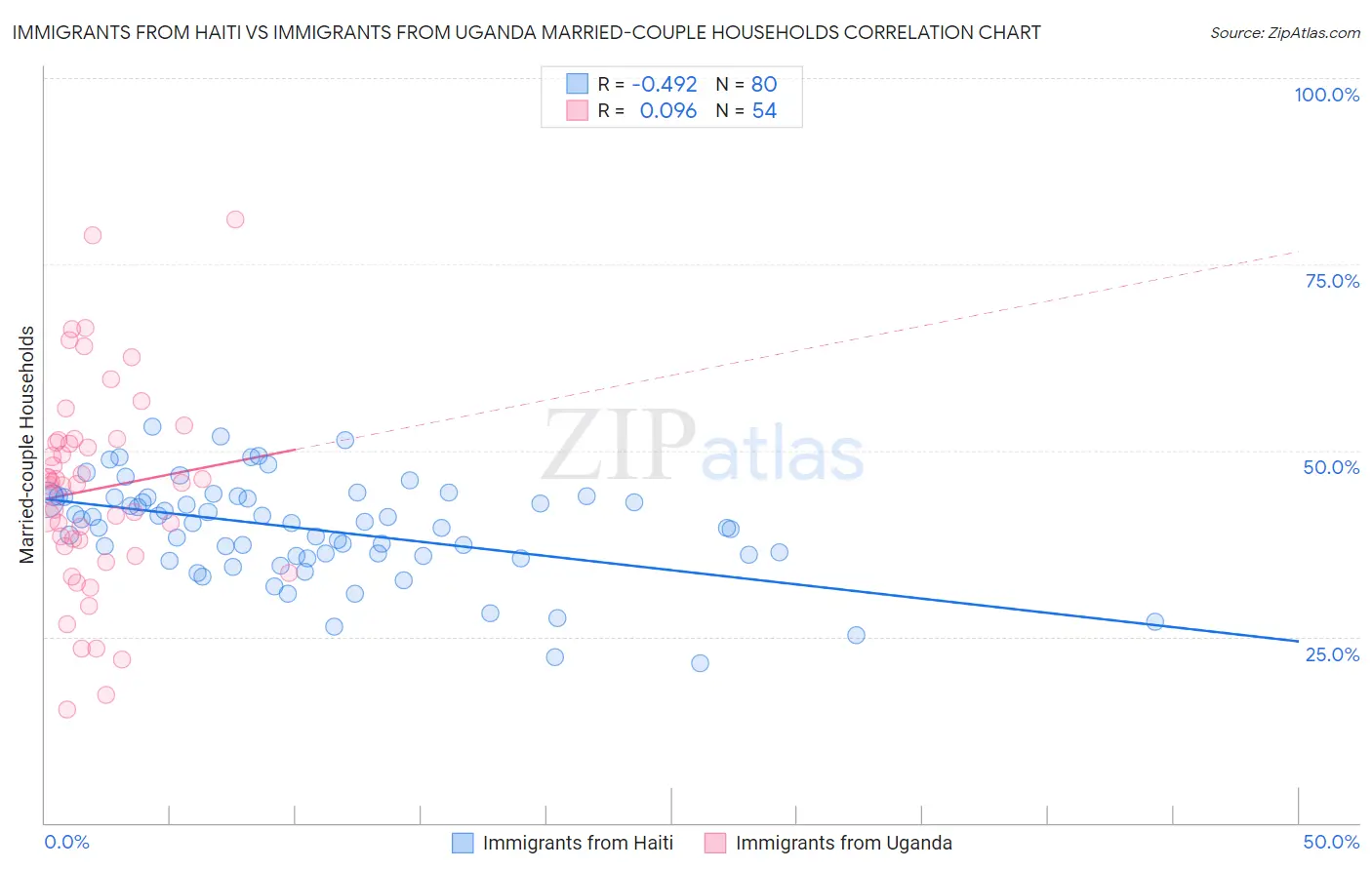 Immigrants from Haiti vs Immigrants from Uganda Married-couple Households