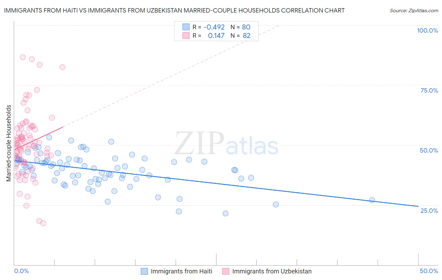 Immigrants from Haiti vs Immigrants from Uzbekistan Married-couple Households