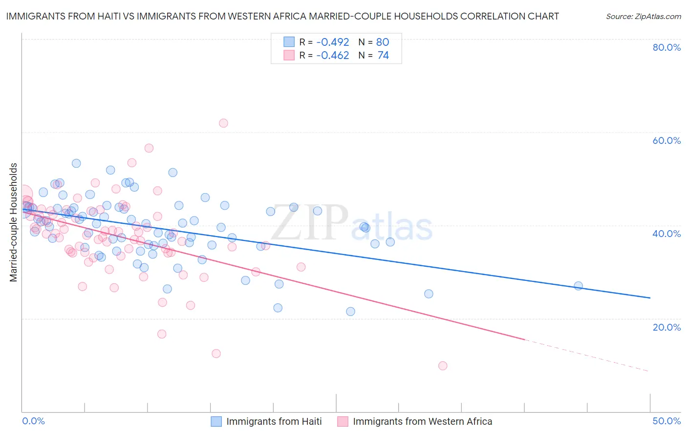 Immigrants from Haiti vs Immigrants from Western Africa Married-couple Households