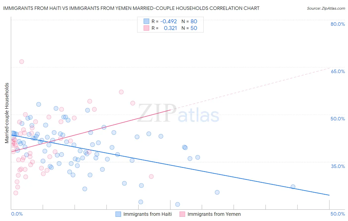 Immigrants from Haiti vs Immigrants from Yemen Married-couple Households