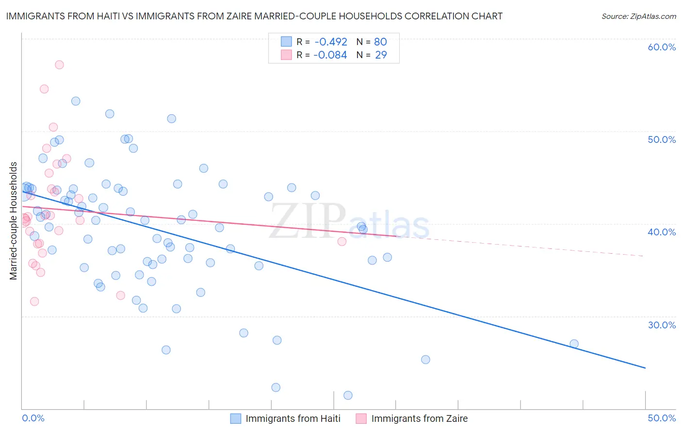 Immigrants from Haiti vs Immigrants from Zaire Married-couple Households