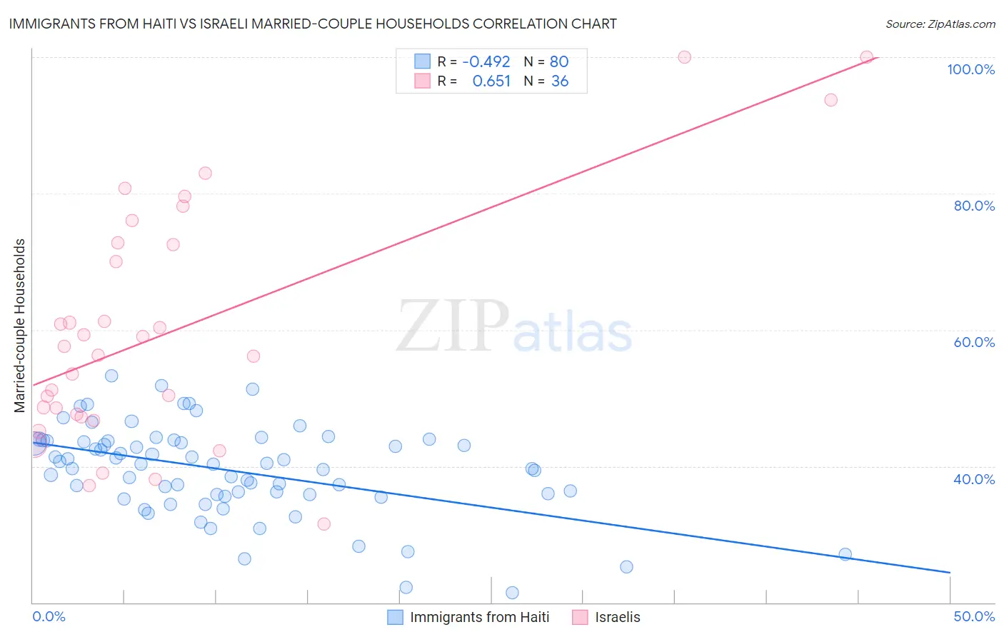 Immigrants from Haiti vs Israeli Married-couple Households