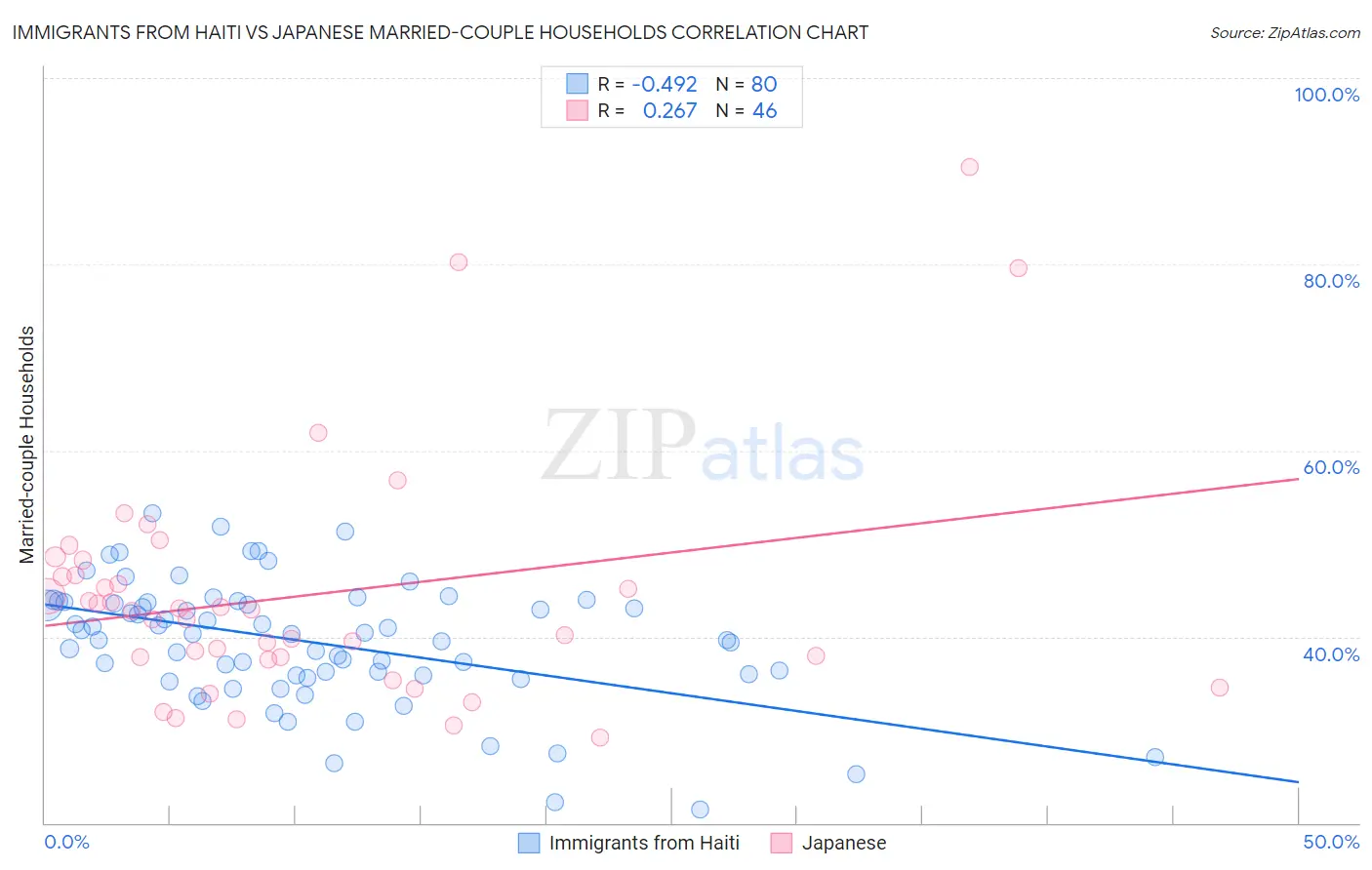 Immigrants from Haiti vs Japanese Married-couple Households