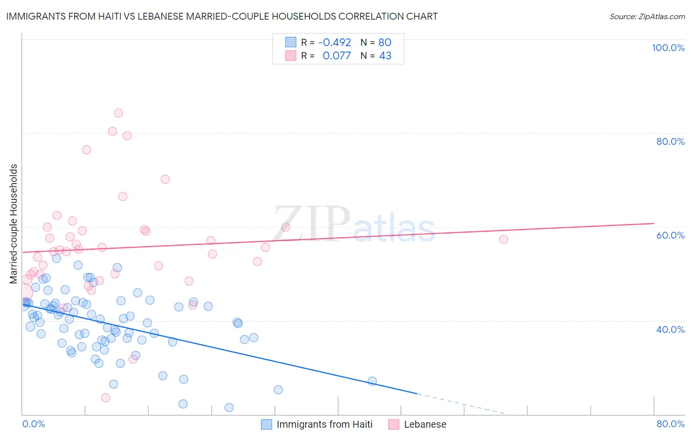 Immigrants from Haiti vs Lebanese Married-couple Households