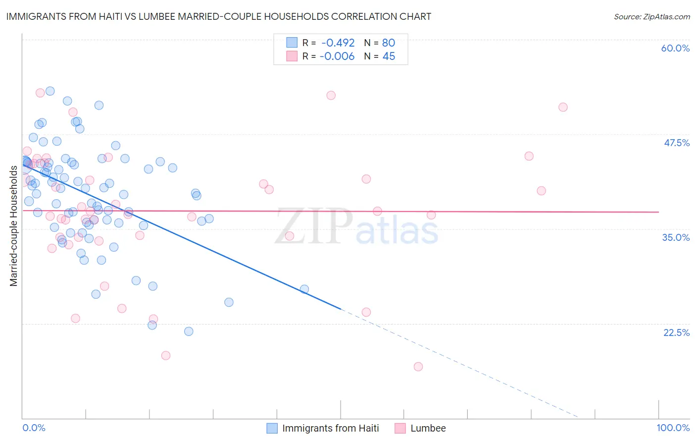 Immigrants from Haiti vs Lumbee Married-couple Households