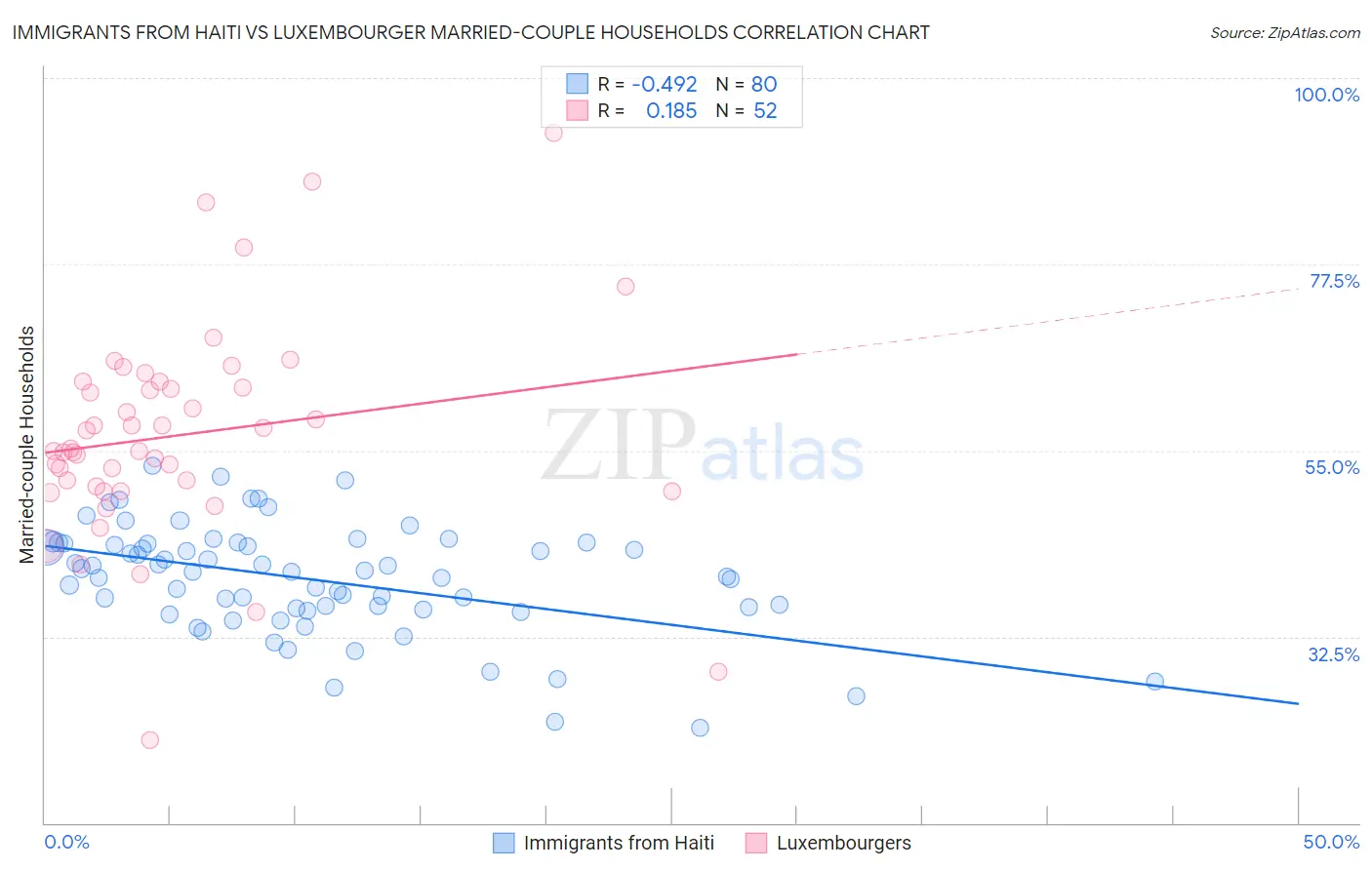 Immigrants from Haiti vs Luxembourger Married-couple Households