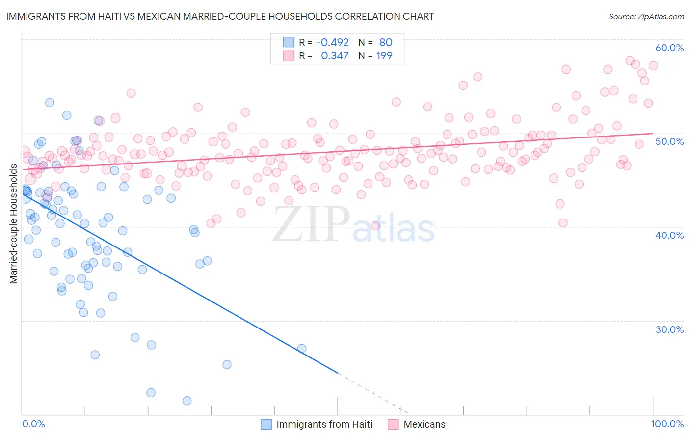 Immigrants from Haiti vs Mexican Married-couple Households