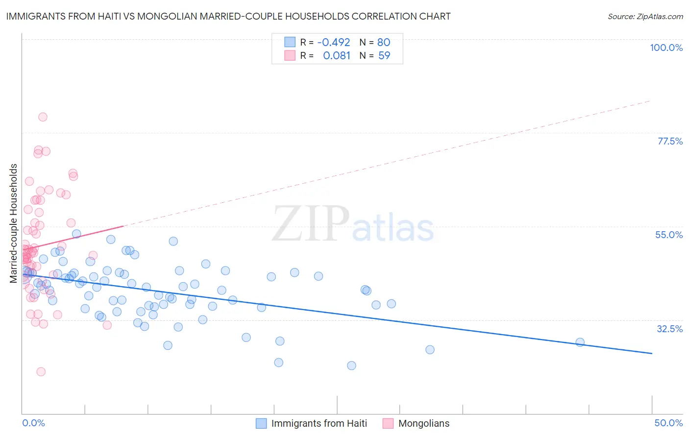 Immigrants from Haiti vs Mongolian Married-couple Households