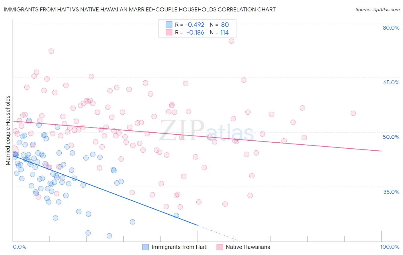 Immigrants from Haiti vs Native Hawaiian Married-couple Households