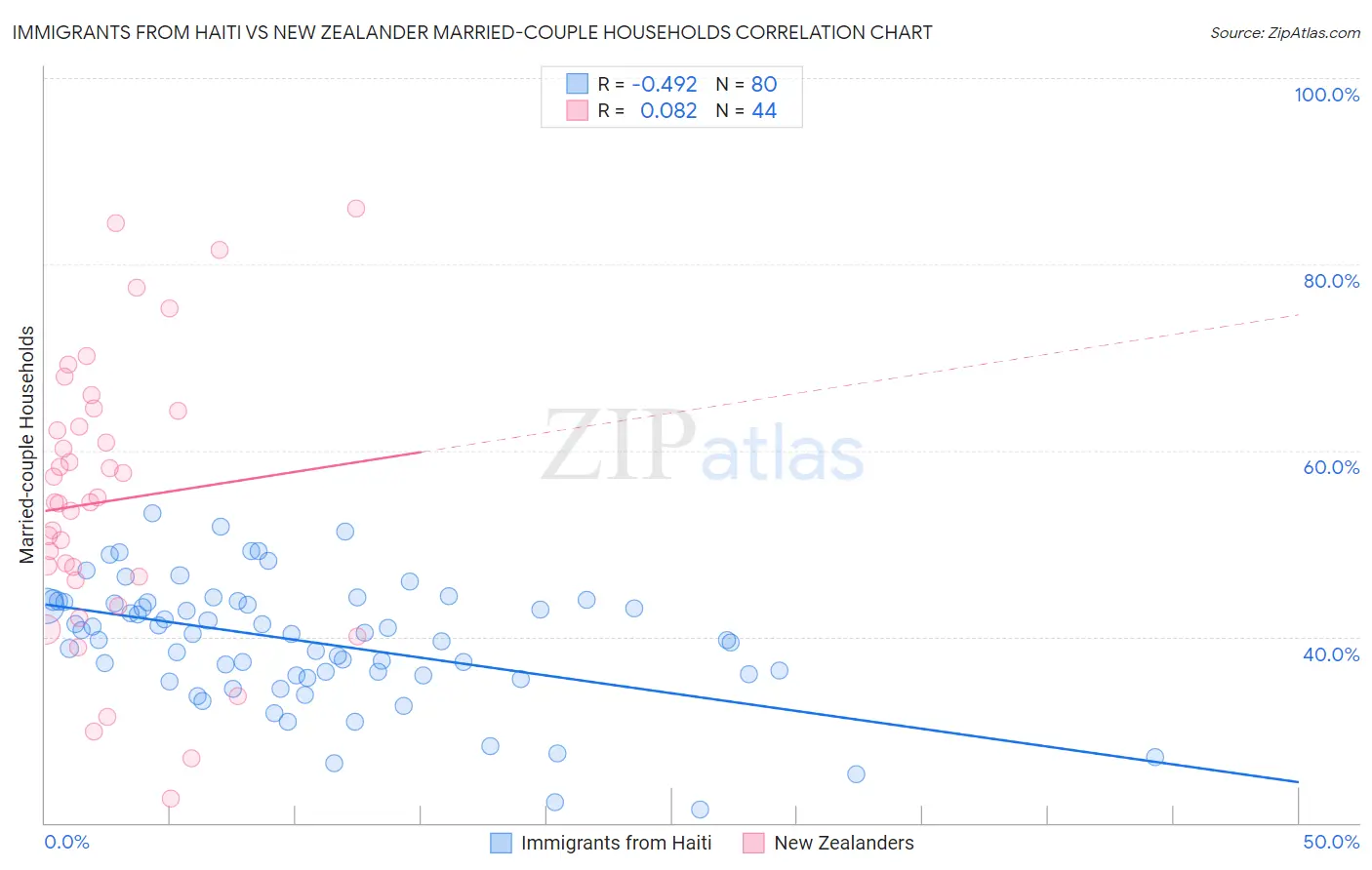 Immigrants from Haiti vs New Zealander Married-couple Households