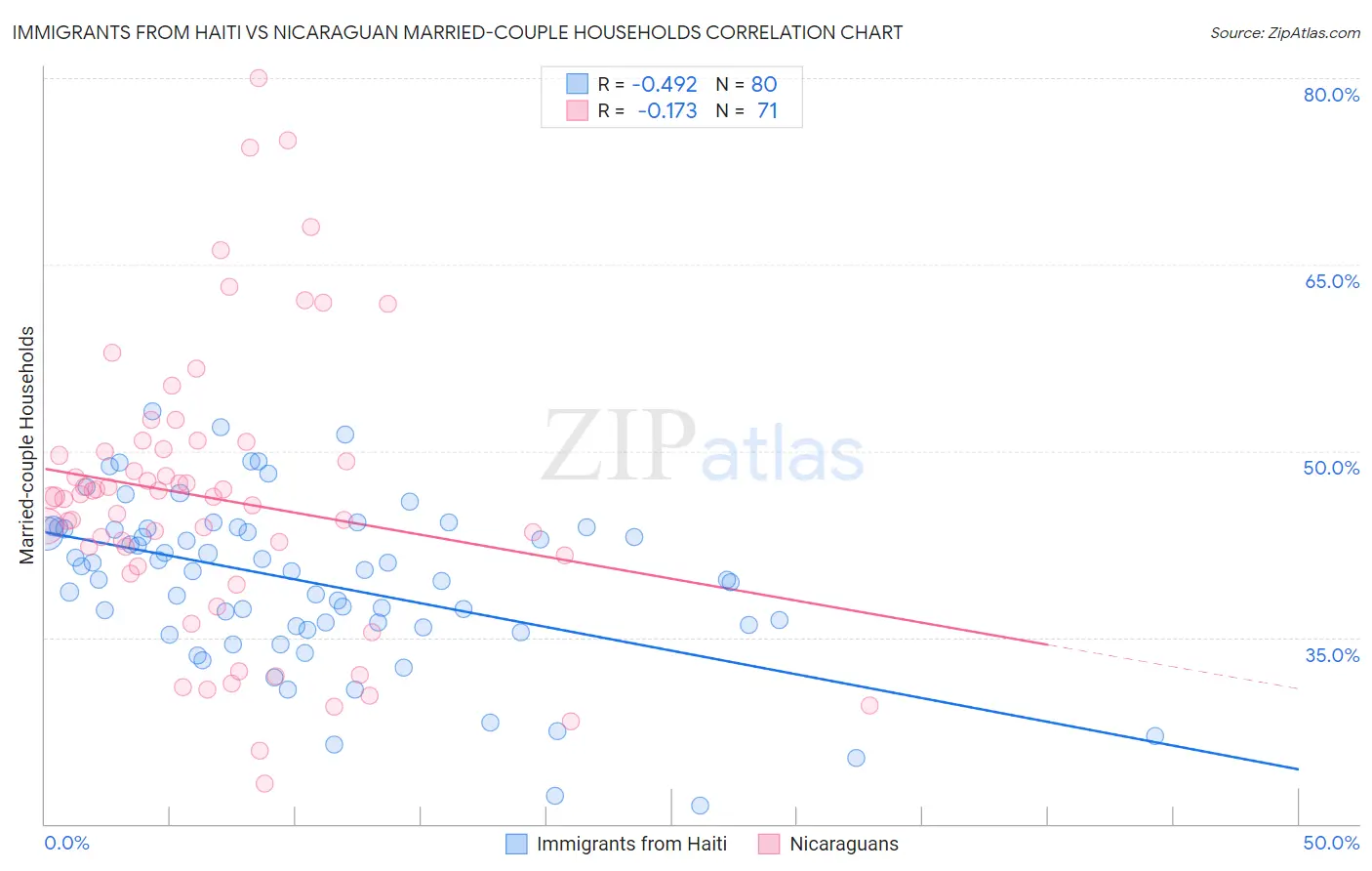 Immigrants from Haiti vs Nicaraguan Married-couple Households
