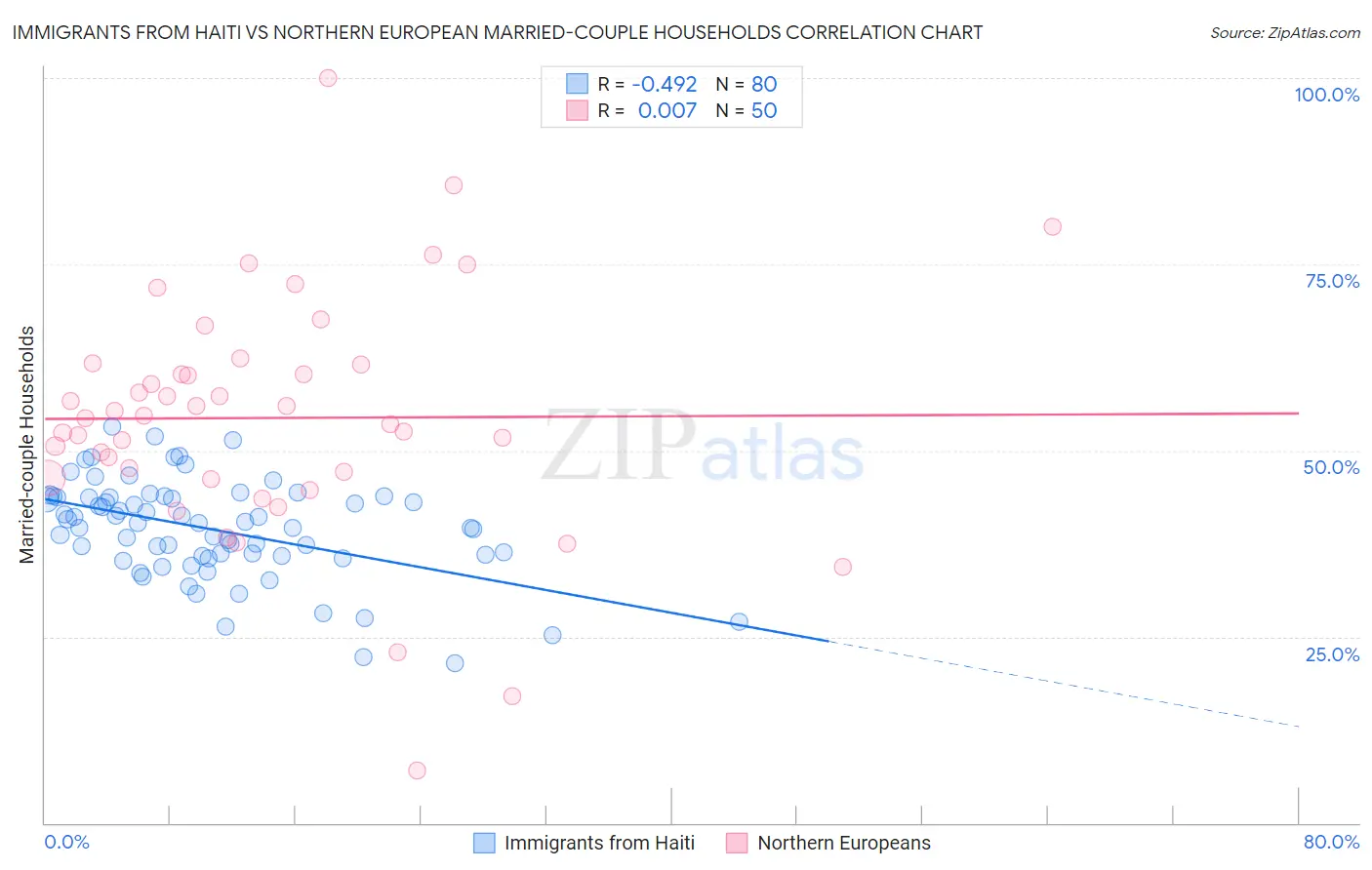Immigrants from Haiti vs Northern European Married-couple Households