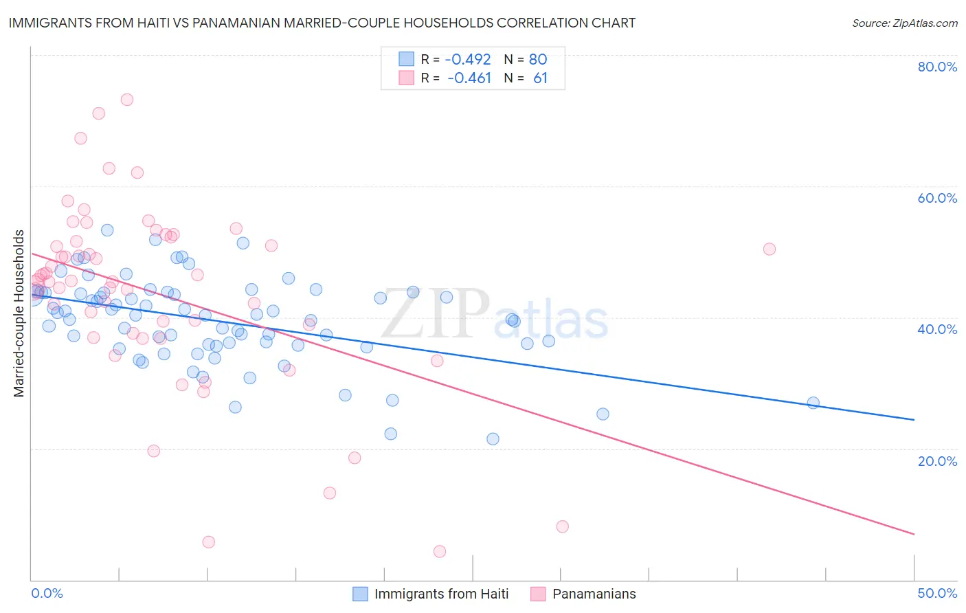 Immigrants from Haiti vs Panamanian Married-couple Households