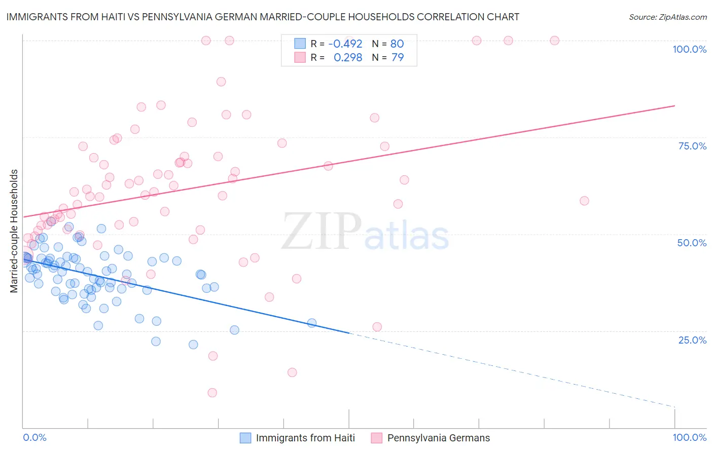 Immigrants from Haiti vs Pennsylvania German Married-couple Households