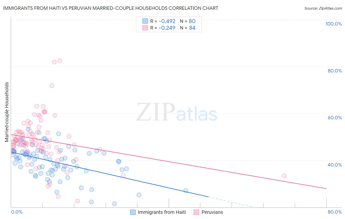 Immigrants from Haiti vs Peruvian Married-couple Households