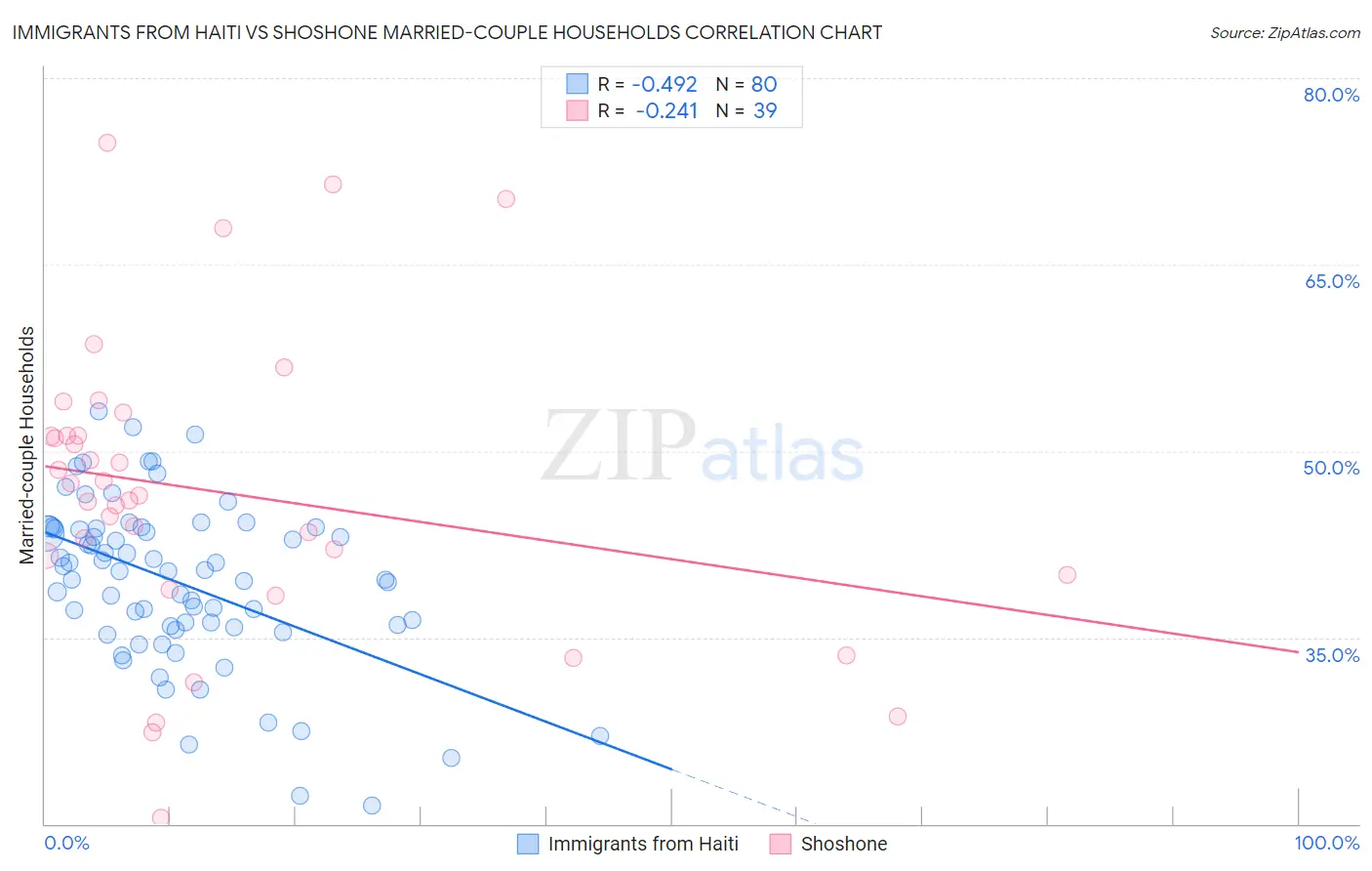 Immigrants from Haiti vs Shoshone Married-couple Households