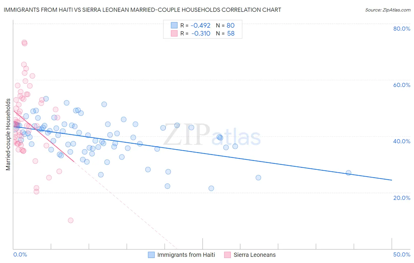 Immigrants from Haiti vs Sierra Leonean Married-couple Households