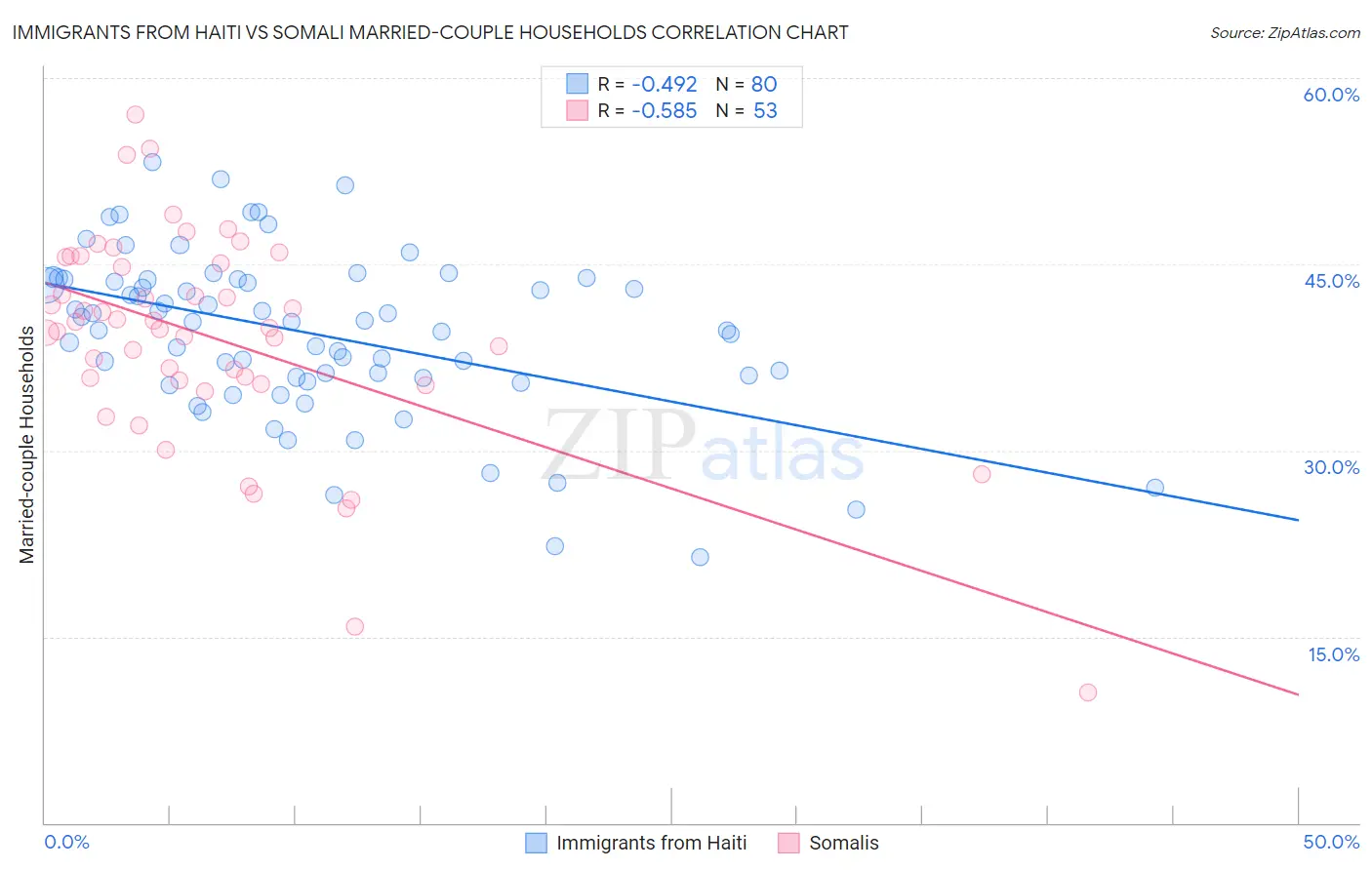 Immigrants from Haiti vs Somali Married-couple Households