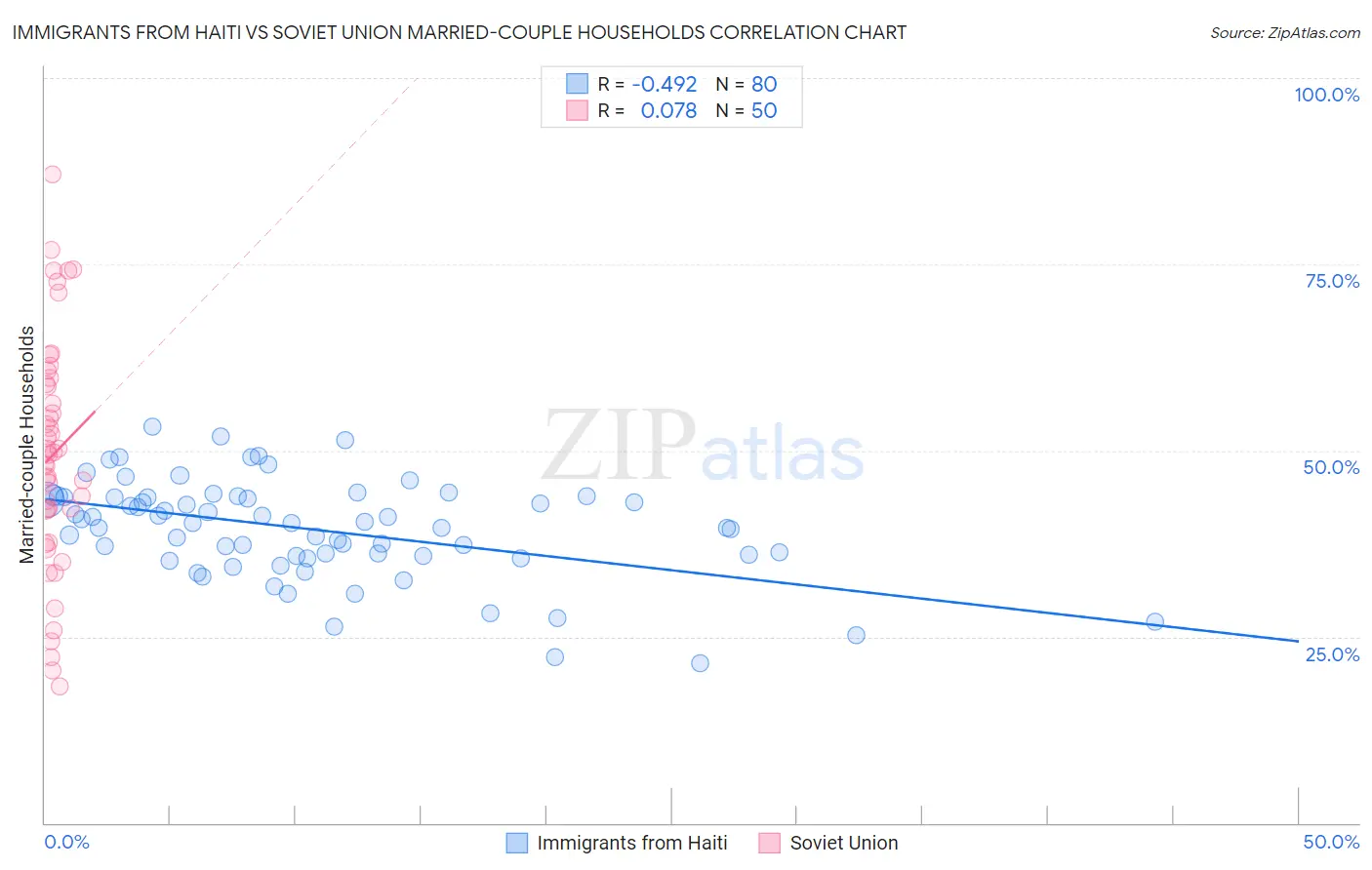 Immigrants from Haiti vs Soviet Union Married-couple Households