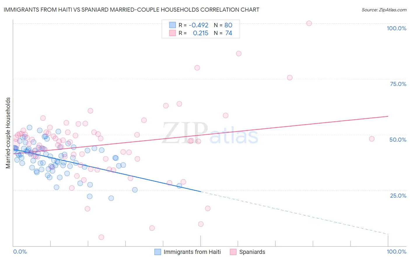 Immigrants from Haiti vs Spaniard Married-couple Households
