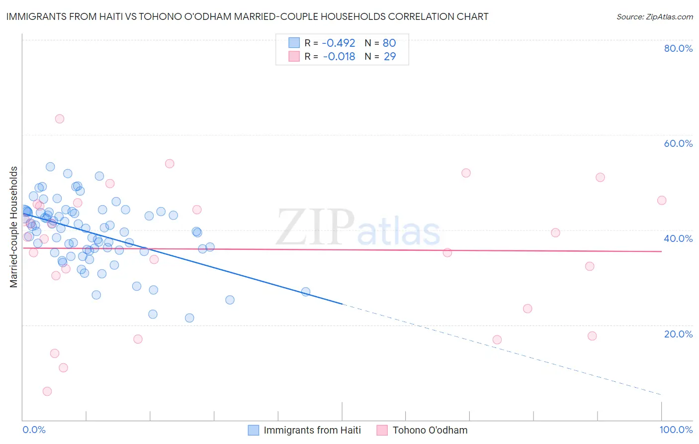 Immigrants from Haiti vs Tohono O'odham Married-couple Households