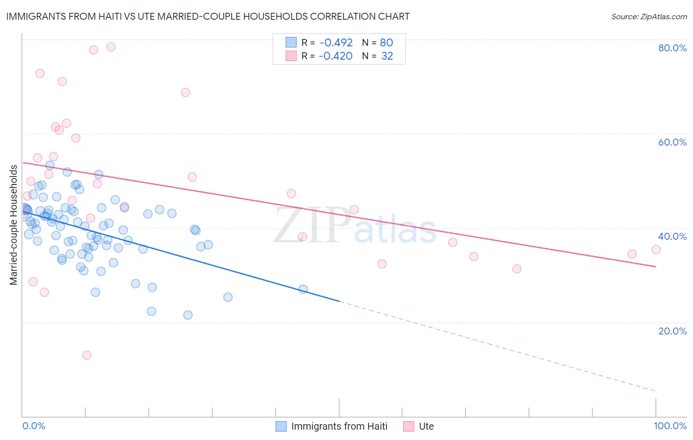 Immigrants from Haiti vs Ute Married-couple Households
