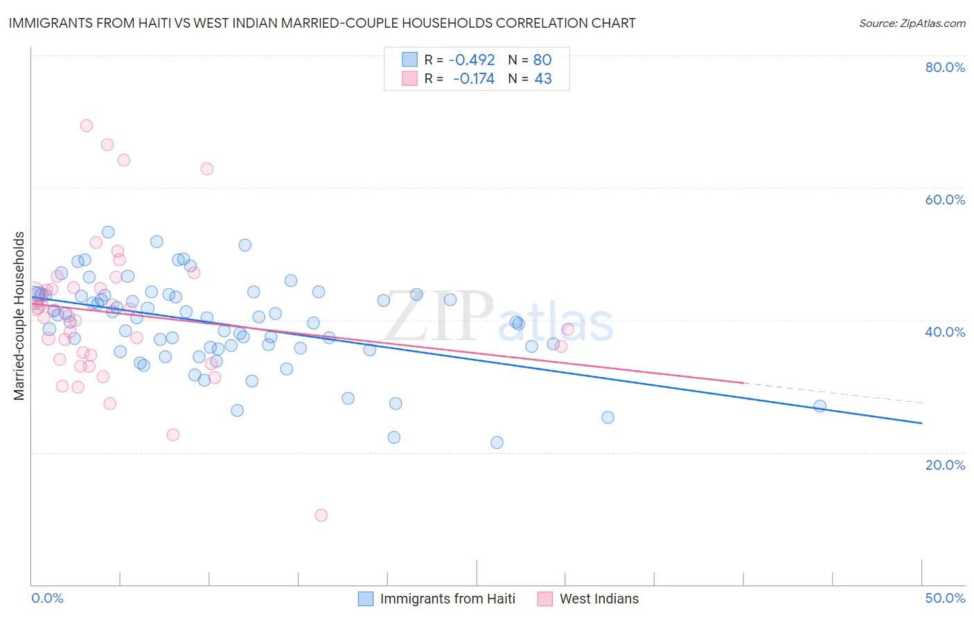 Immigrants from Haiti vs West Indian Married-couple Households