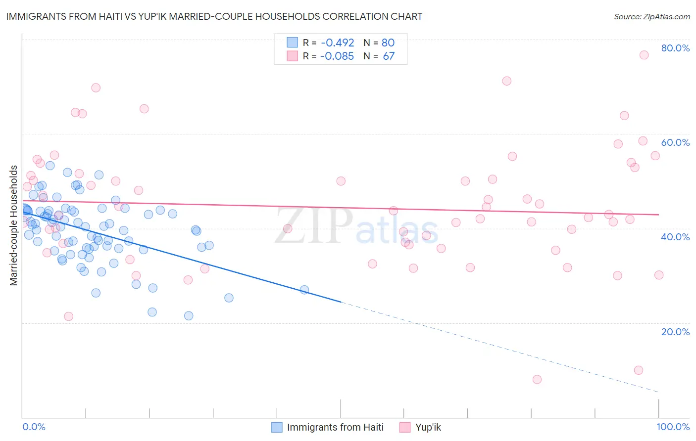 Immigrants from Haiti vs Yup'ik Married-couple Households