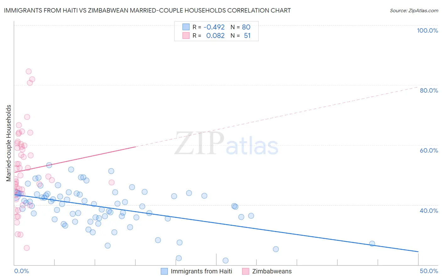 Immigrants from Haiti vs Zimbabwean Married-couple Households