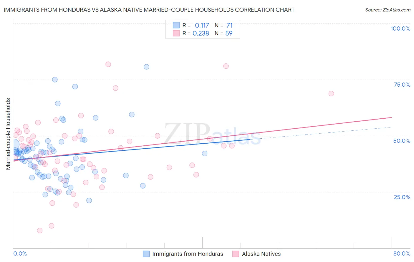 Immigrants from Honduras vs Alaska Native Married-couple Households