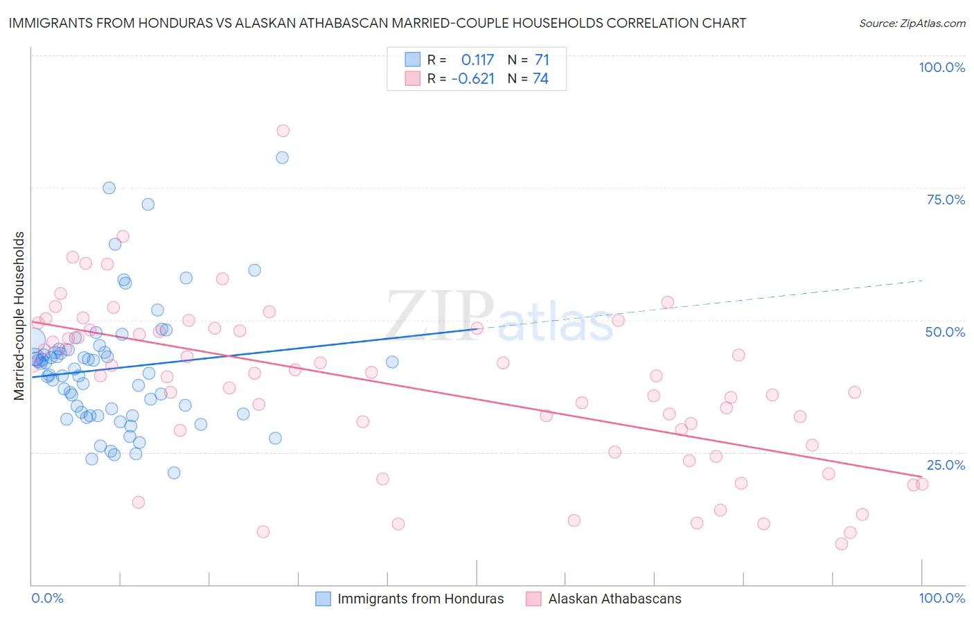 Immigrants from Honduras vs Alaskan Athabascan Married-couple Households