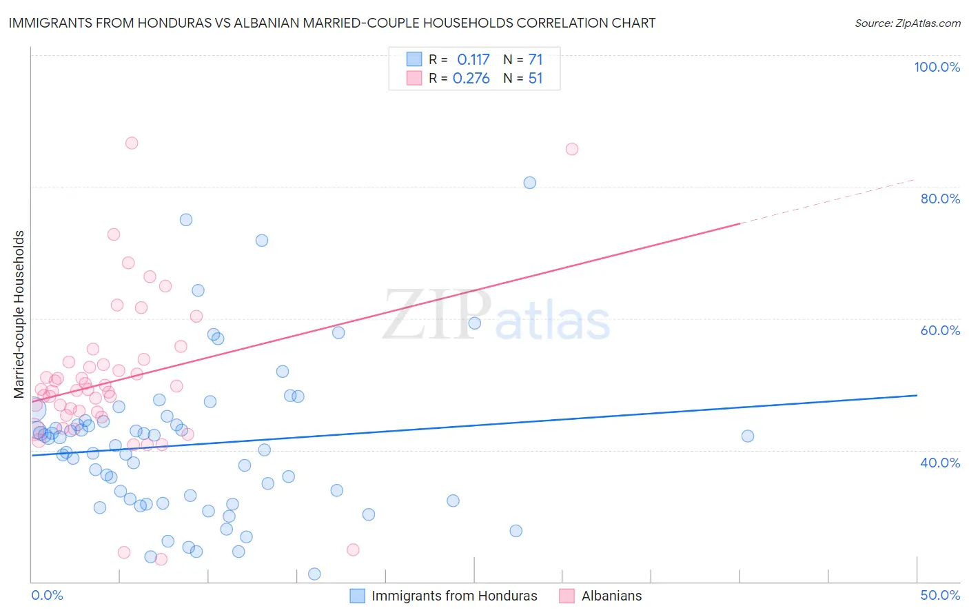 Immigrants from Honduras vs Albanian Married-couple Households