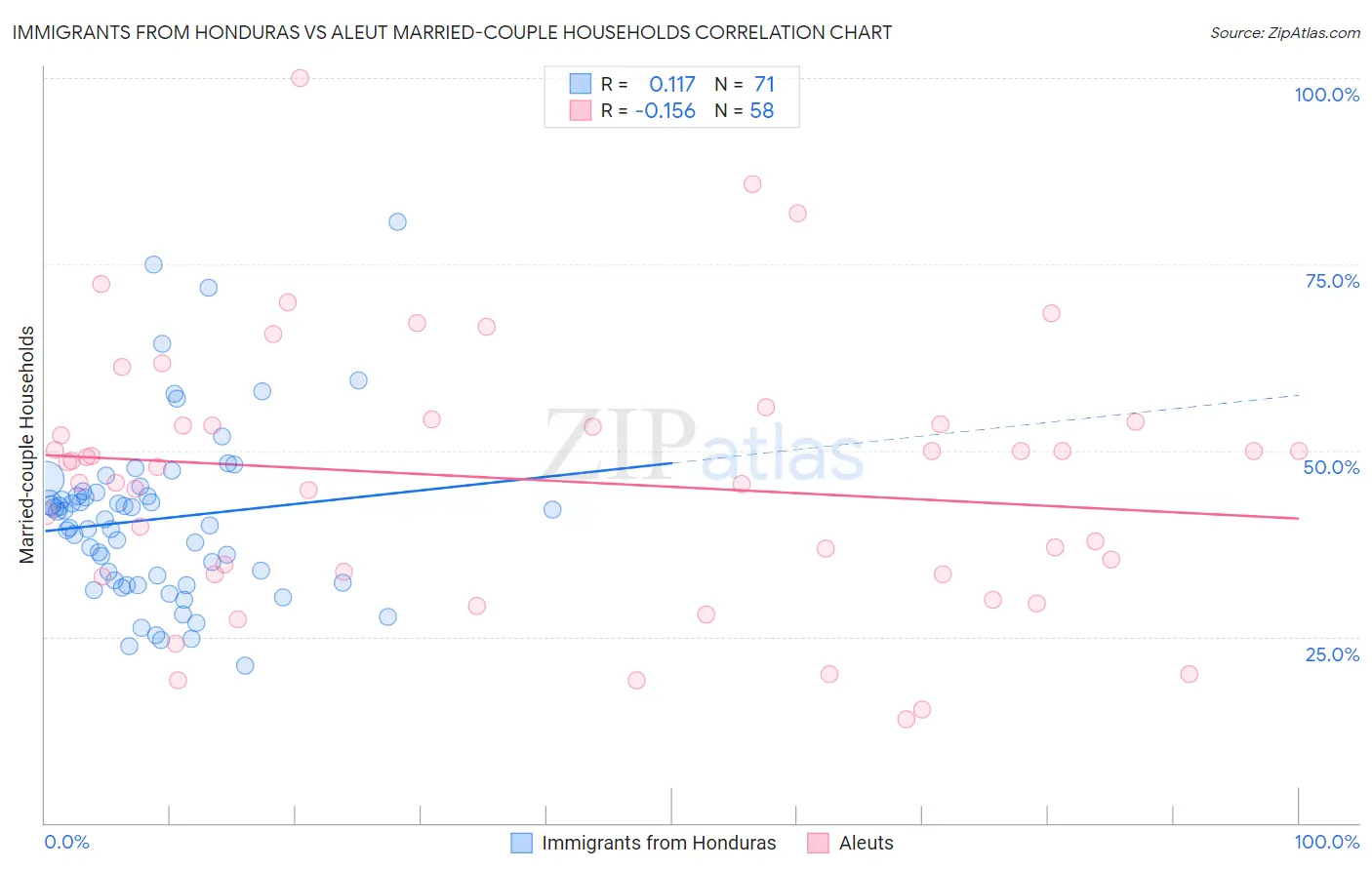 Immigrants from Honduras vs Aleut Married-couple Households