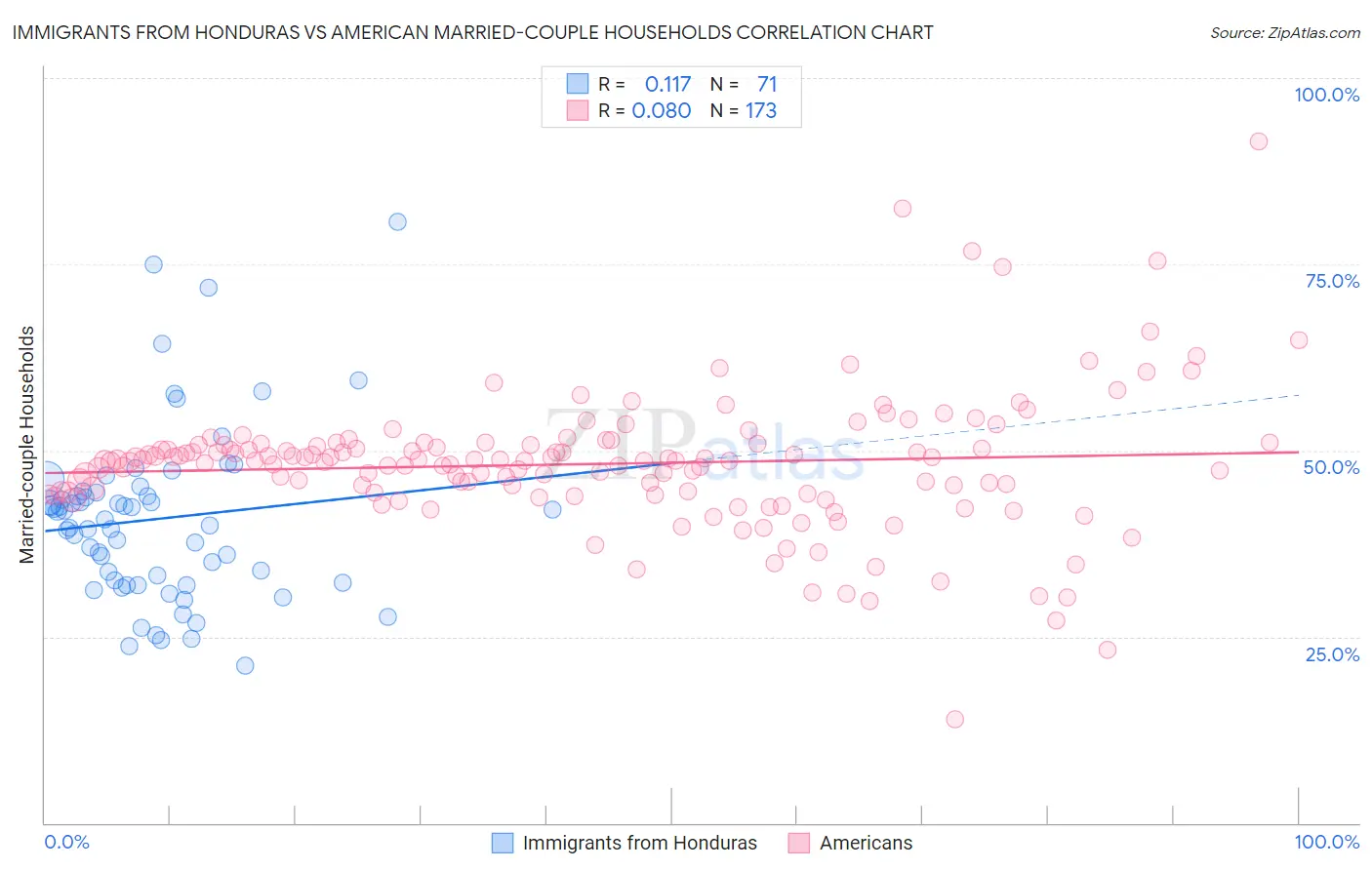 Immigrants from Honduras vs American Married-couple Households