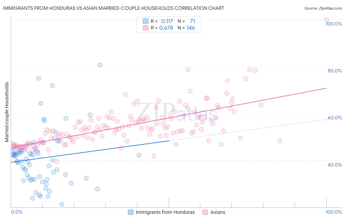 Immigrants from Honduras vs Asian Married-couple Households