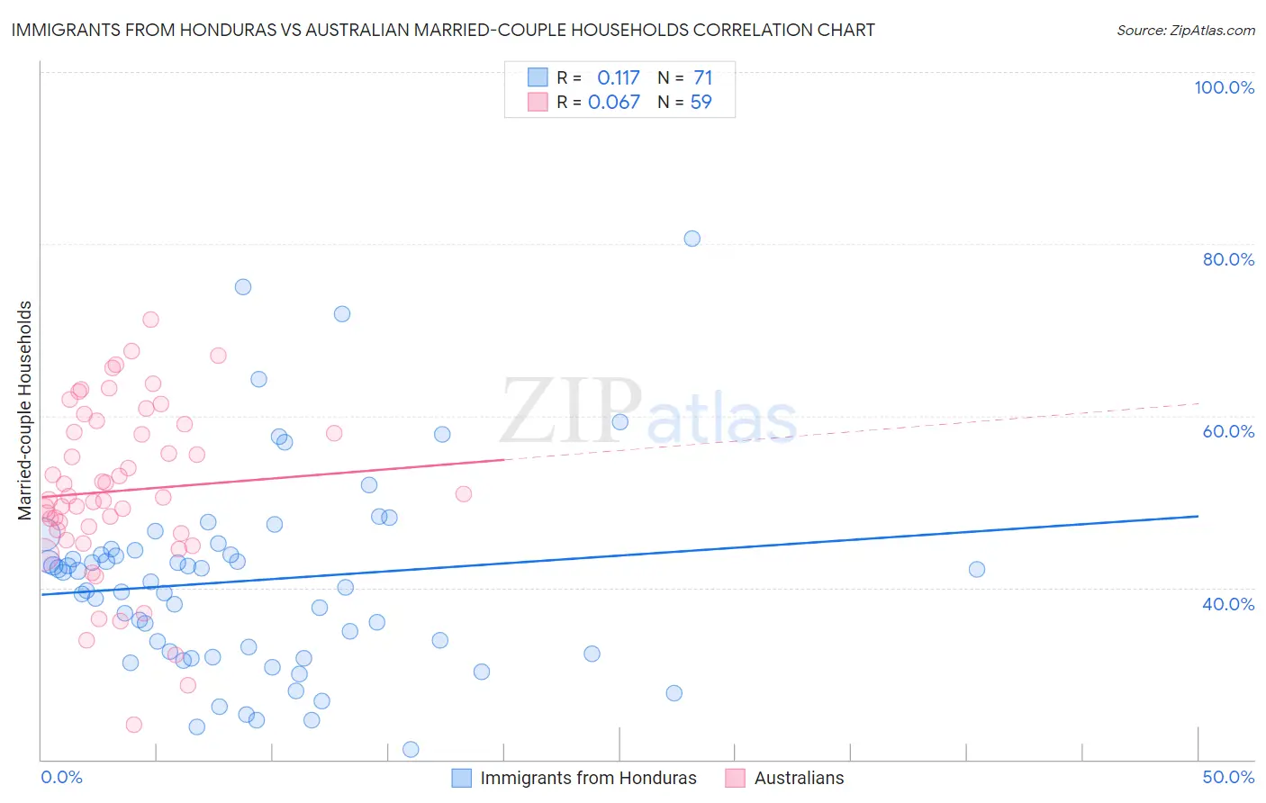 Immigrants from Honduras vs Australian Married-couple Households