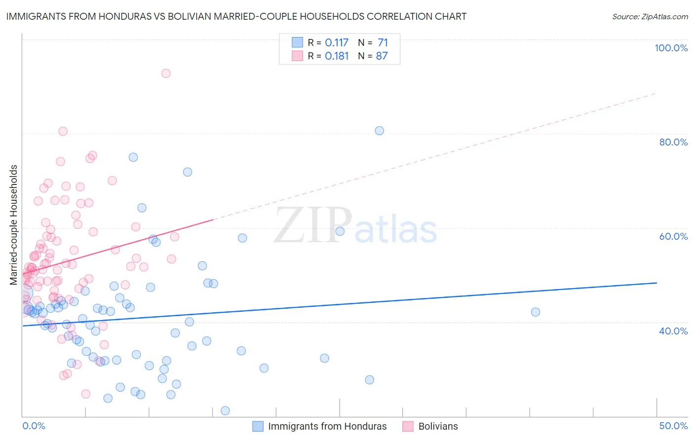 Immigrants from Honduras vs Bolivian Married-couple Households