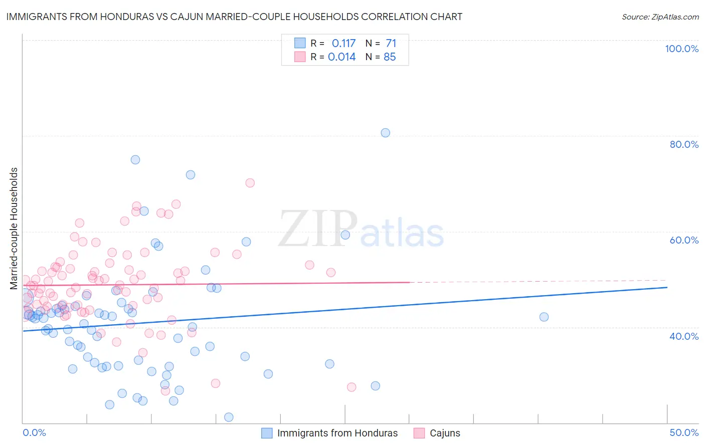 Immigrants from Honduras vs Cajun Married-couple Households