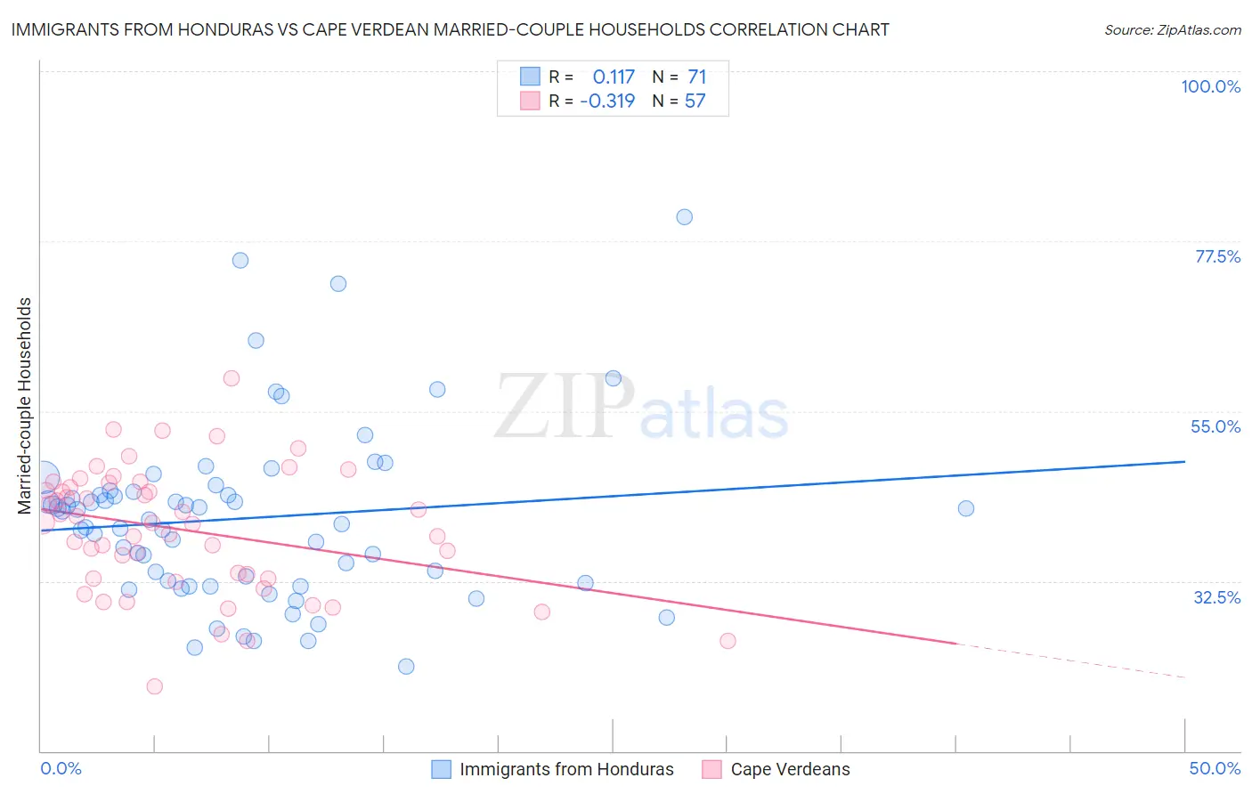 Immigrants from Honduras vs Cape Verdean Married-couple Households