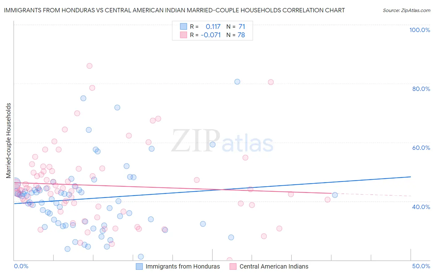 Immigrants from Honduras vs Central American Indian Married-couple Households